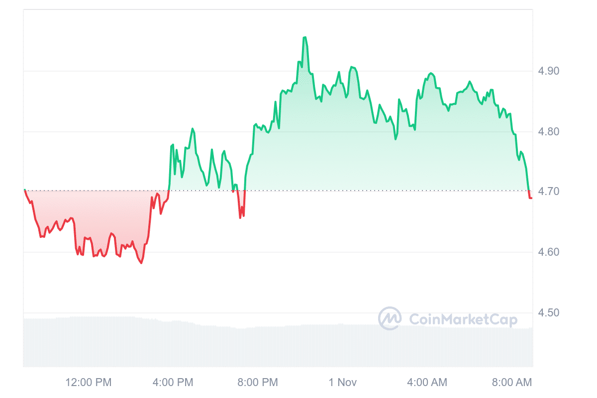 TIA Price Chart