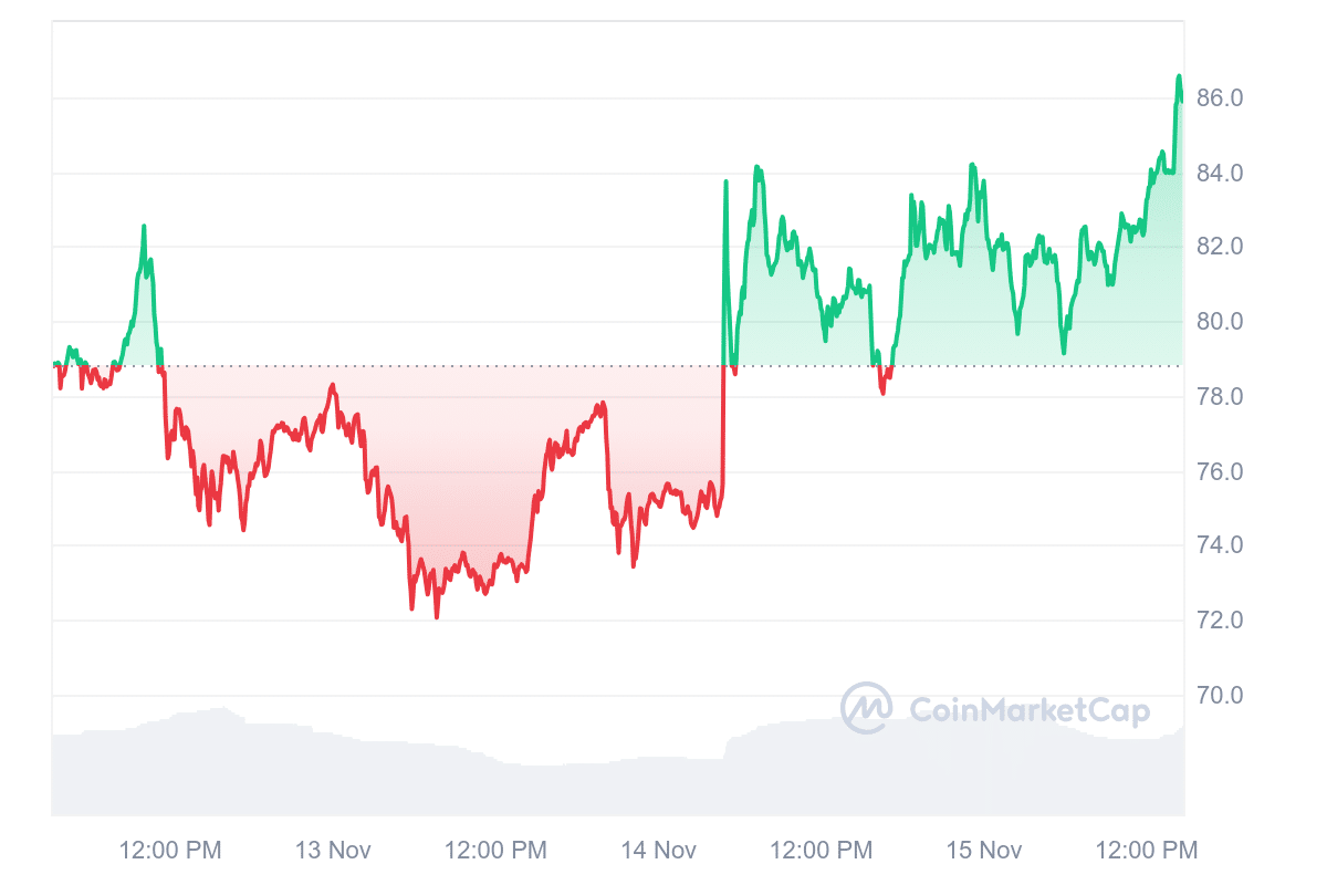 LTC Price Chart