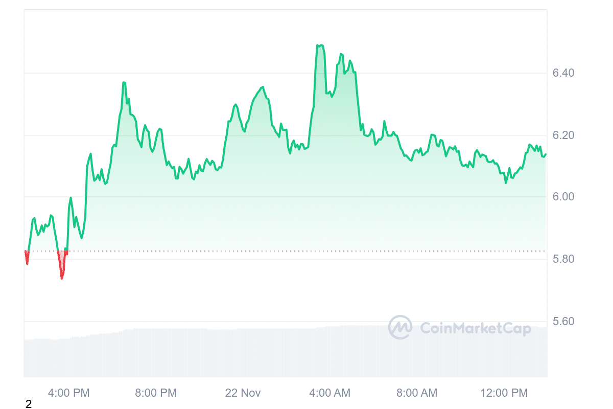 RAY Price Chart