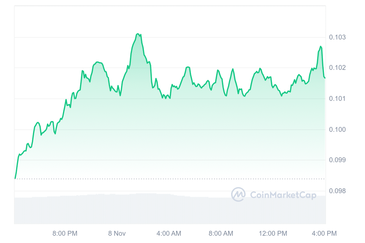 XLM Price Chart