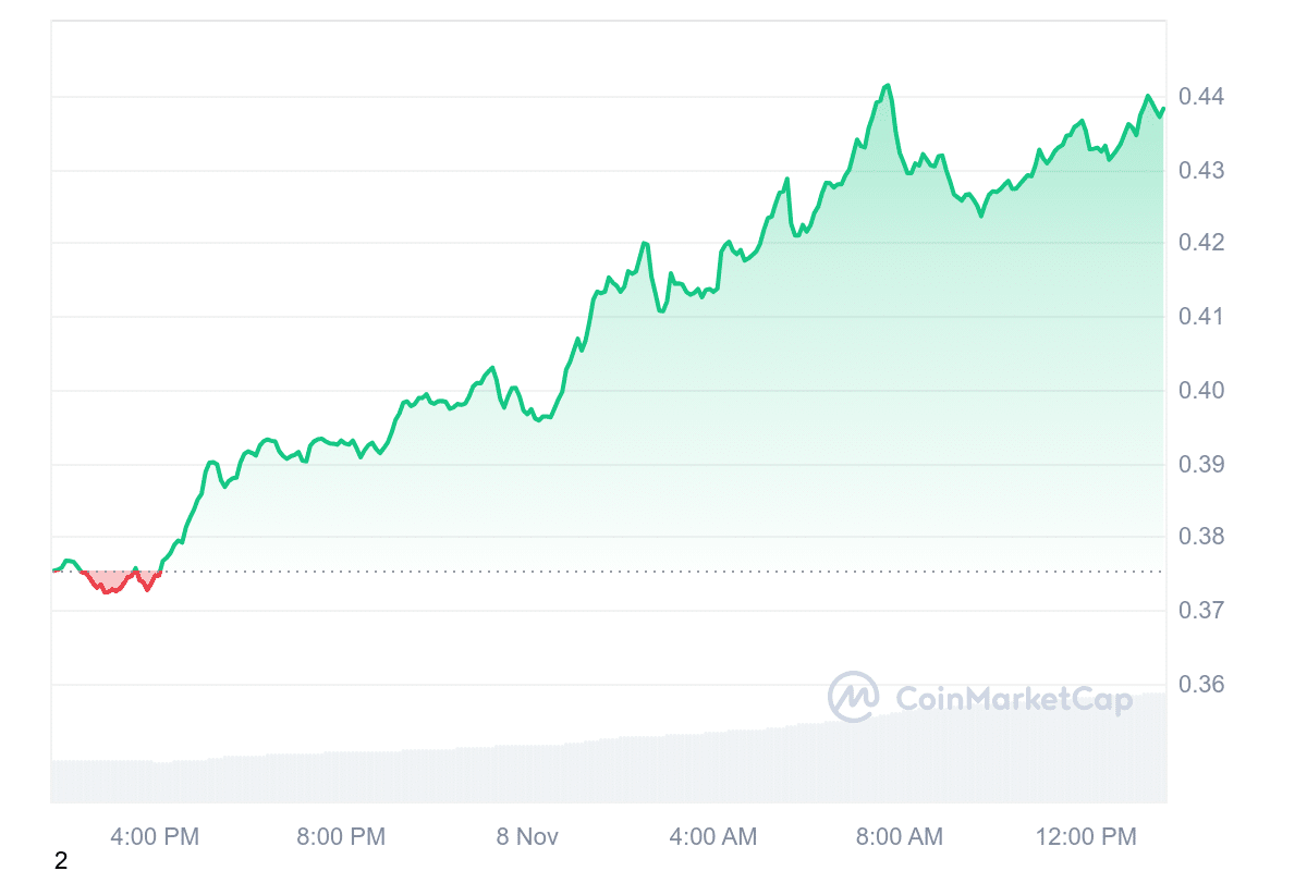 ADA Price Chart