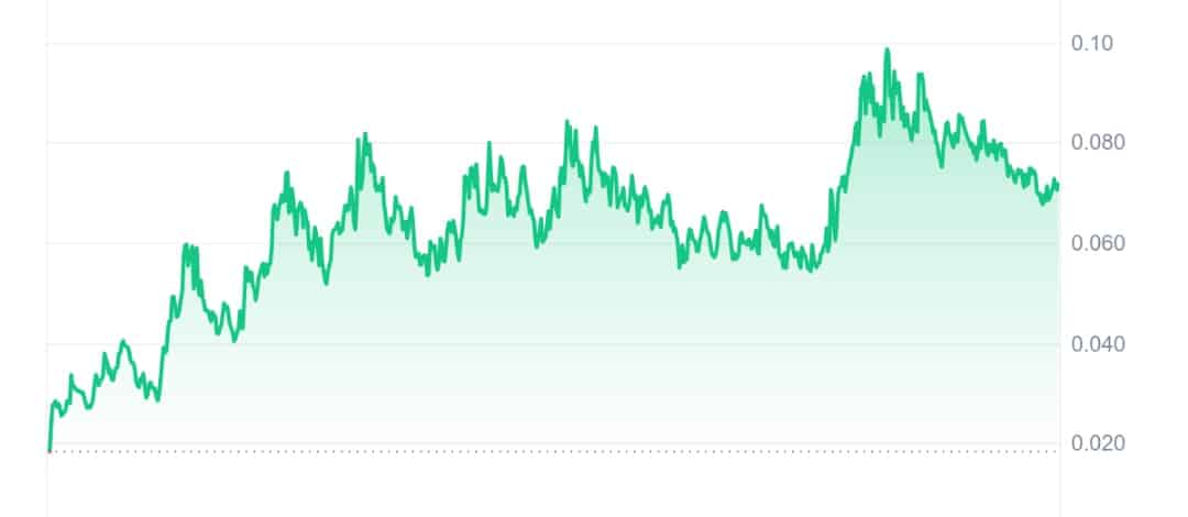 MemesAI price chart