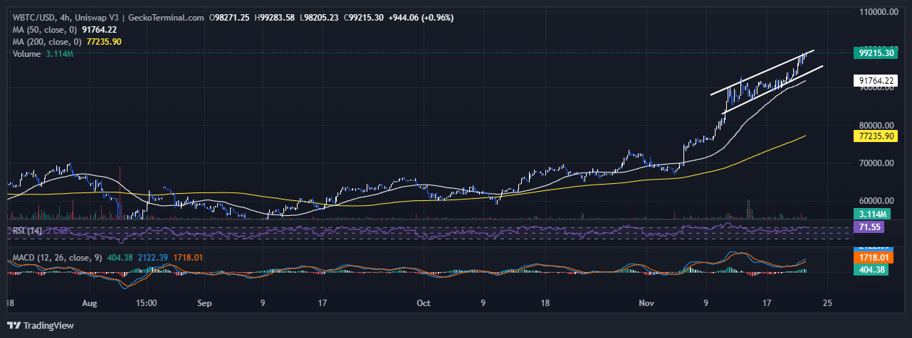 Bitcoin Price Chart Analysis Source: GeckoTerminal