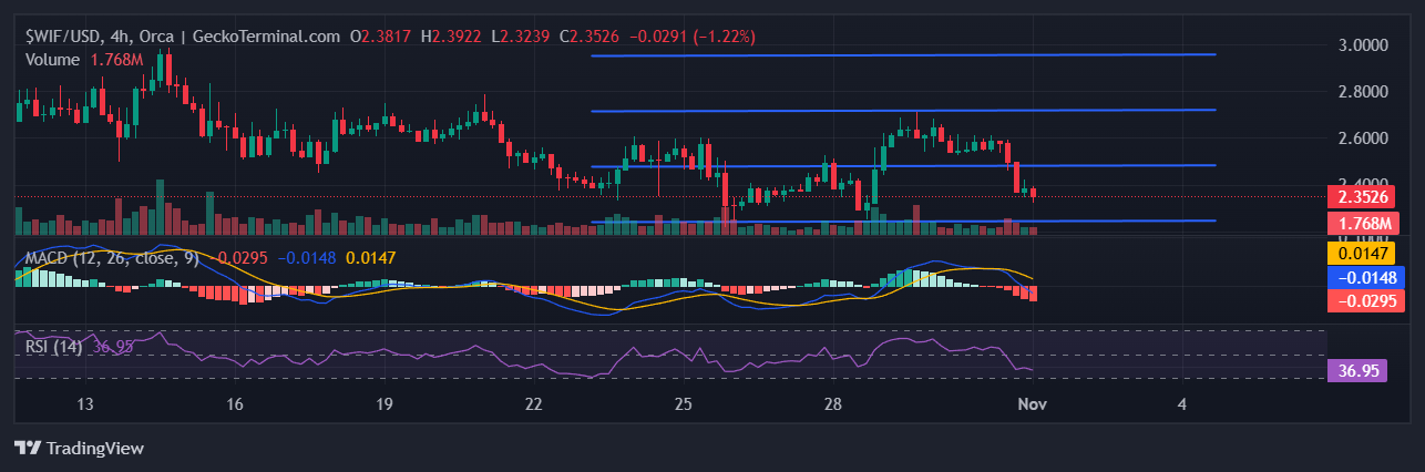 $WIF Chart Image