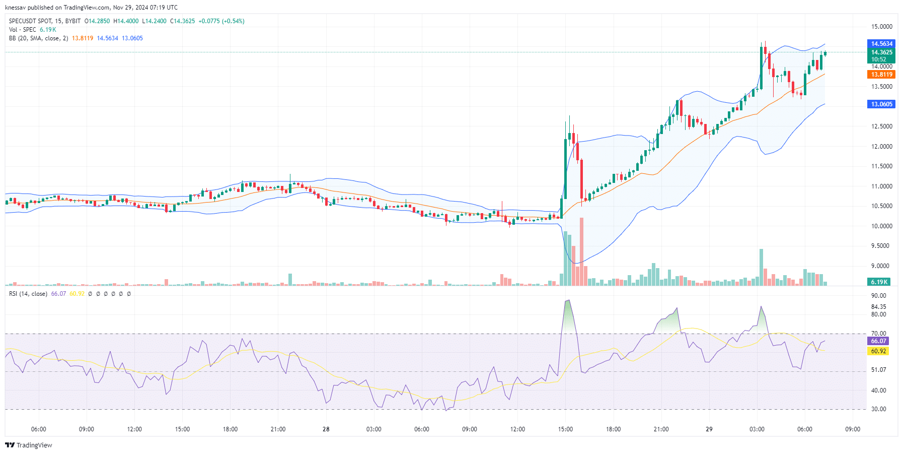 Spectral Price Prediction