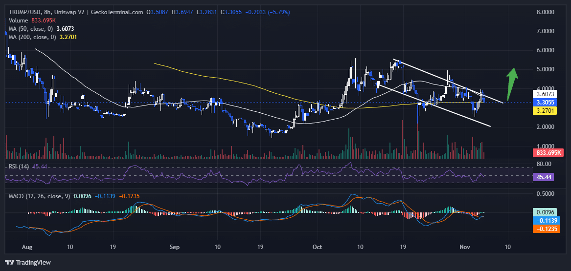 MAGA Price Chart Analysis Source: GeckoTerminal