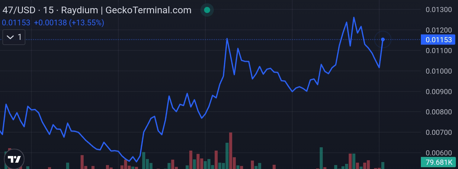 President Trump price chart