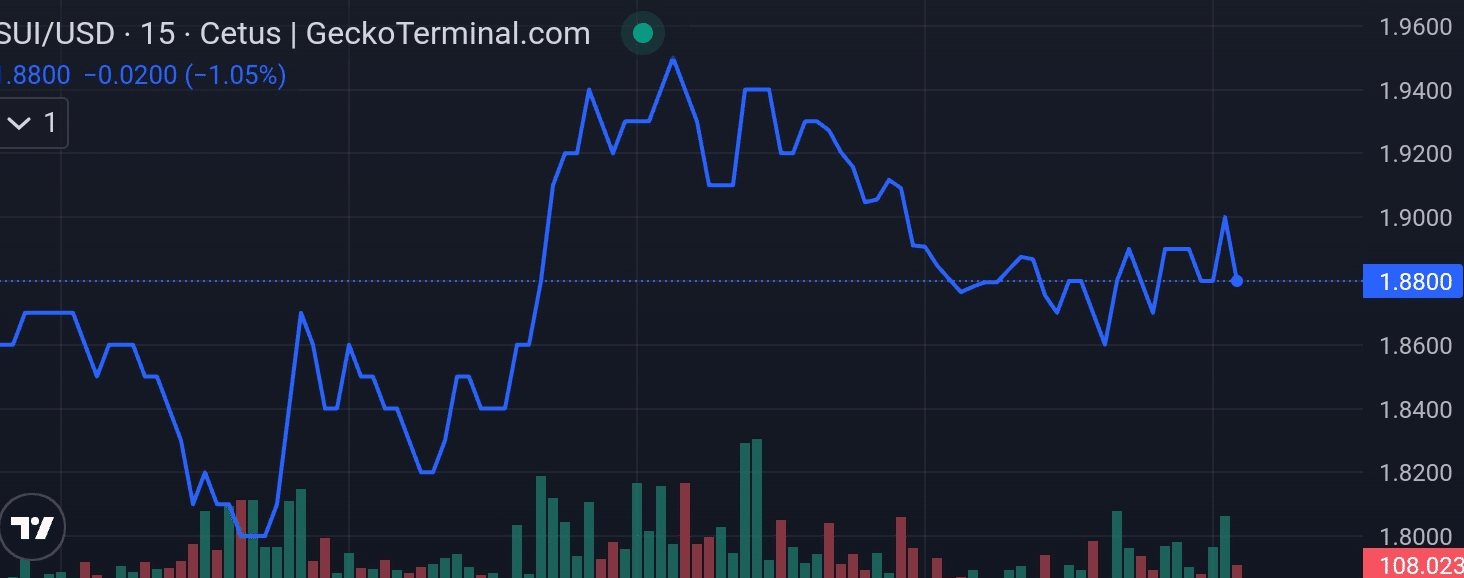 SUI price chart