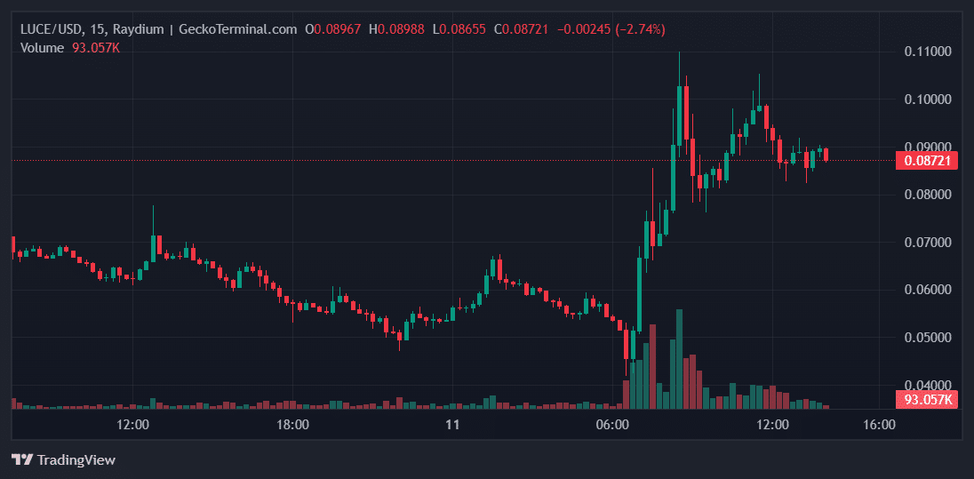 LUCE Price Chart