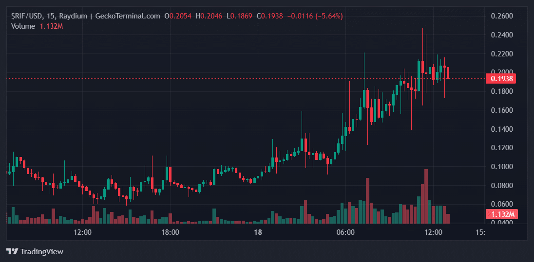 $RIF Price Chart