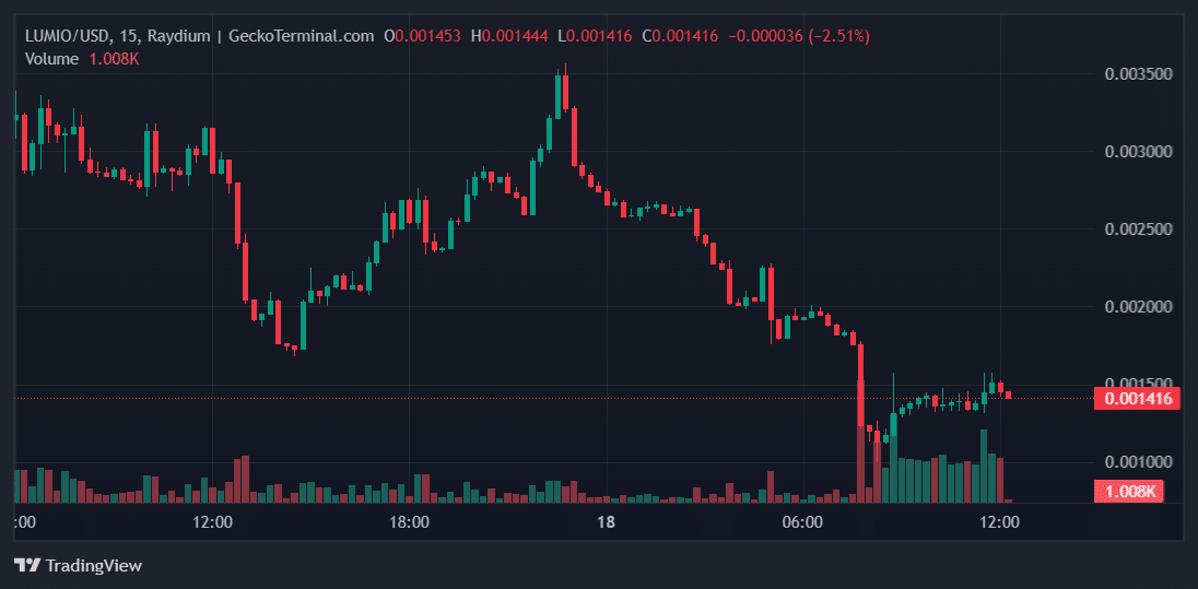 LUMIO Price Chart