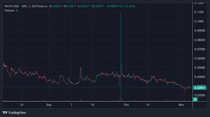 WLTH Price Chart