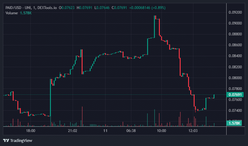 PAID Price Chart