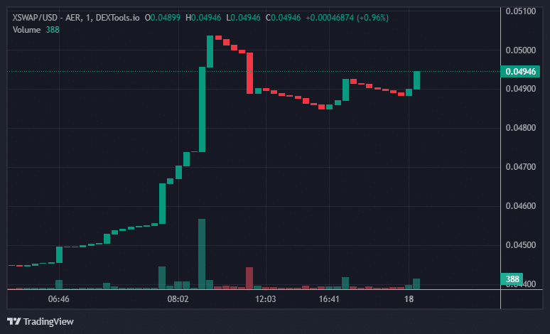 XSWAP Price Chart