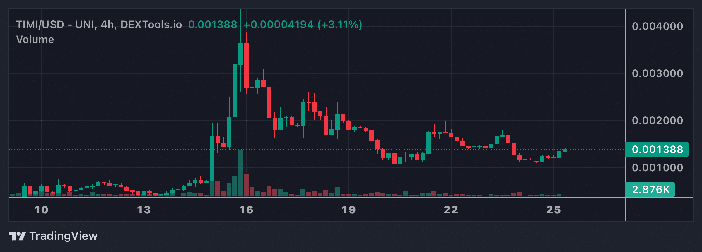 TIMI Price Chart