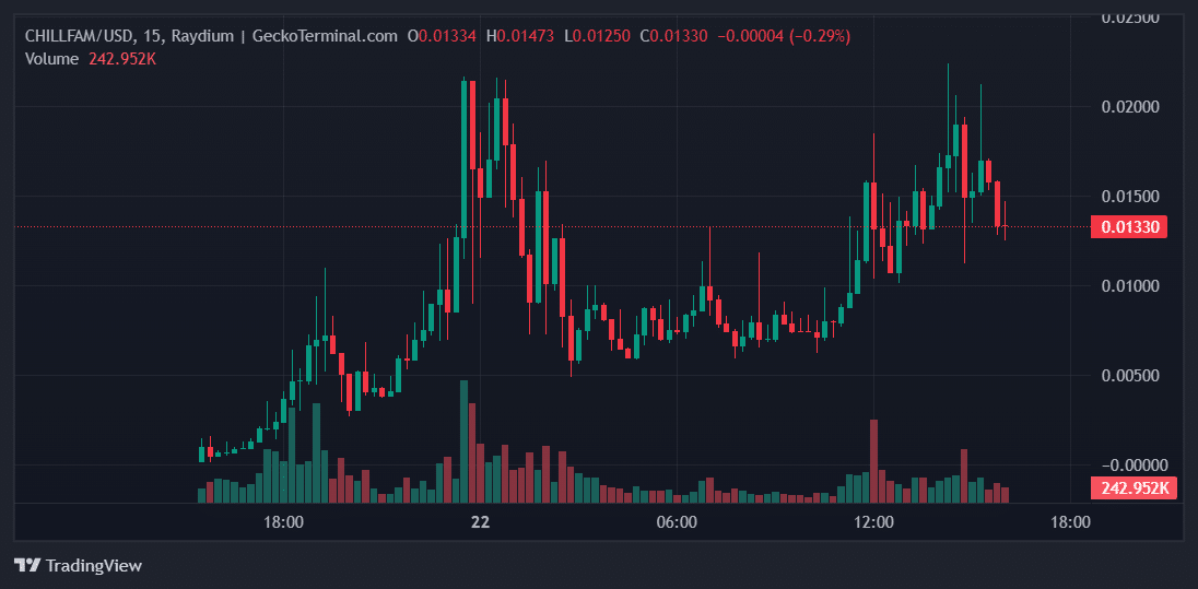 CHILLFAM Price Chart