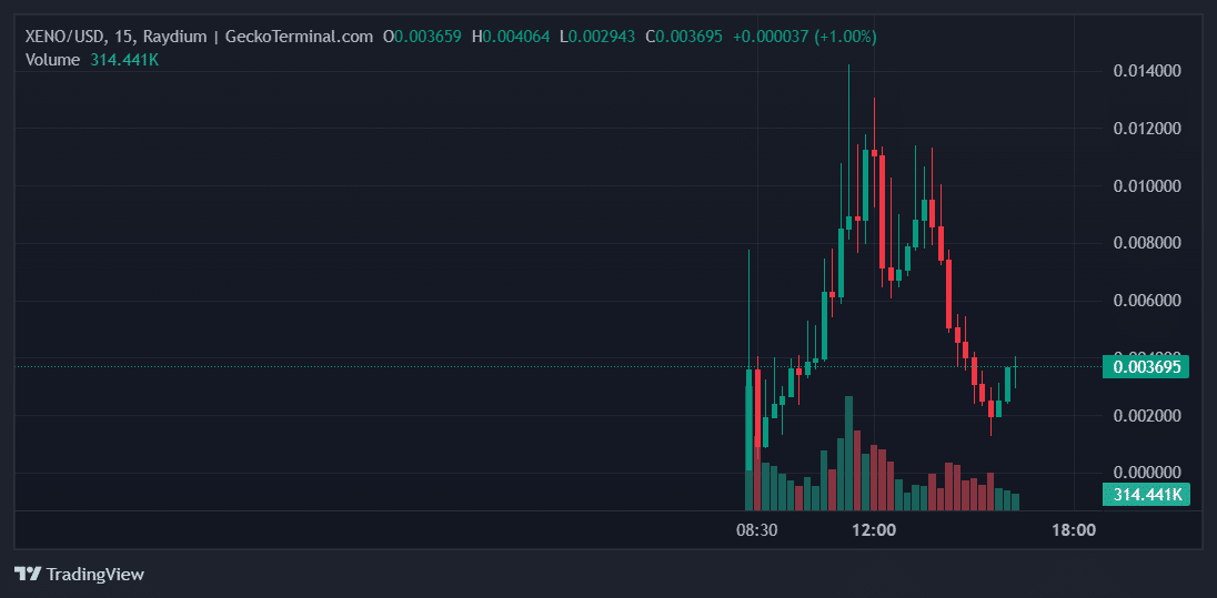 XENO Price Chart