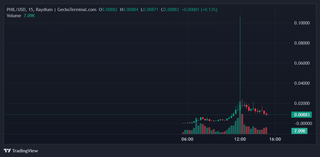 PHIL Price Chart