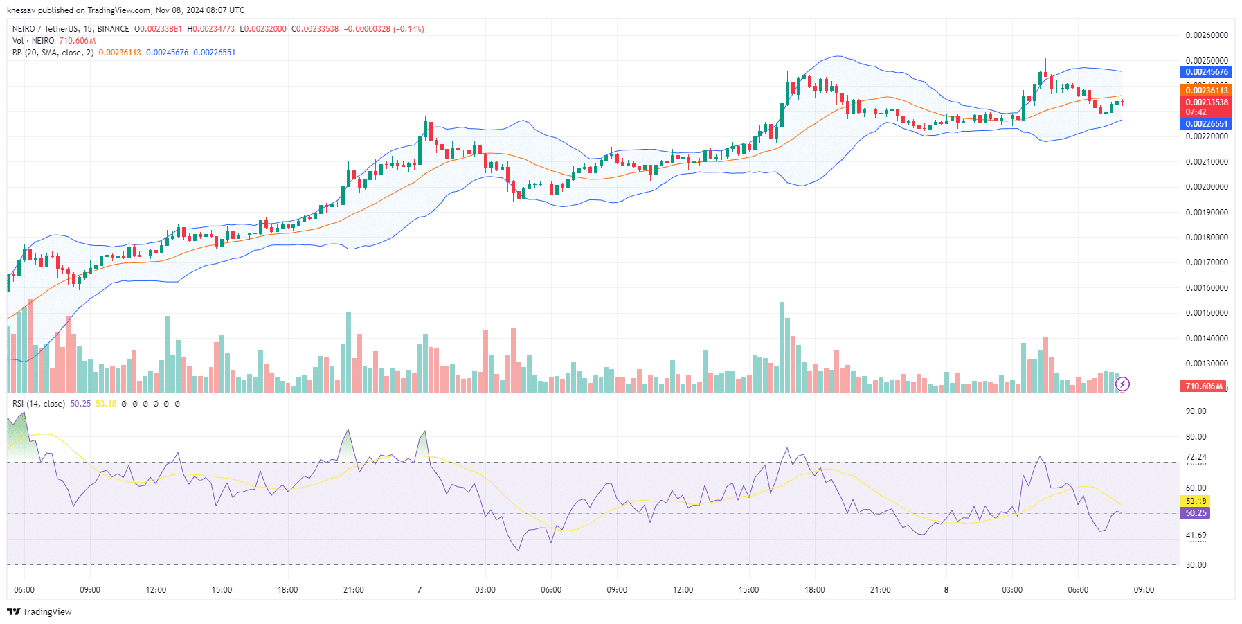 Neiro Price Prediction