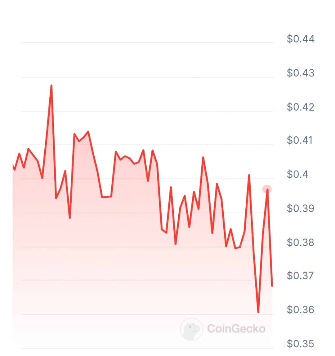 Ark fintech price chart