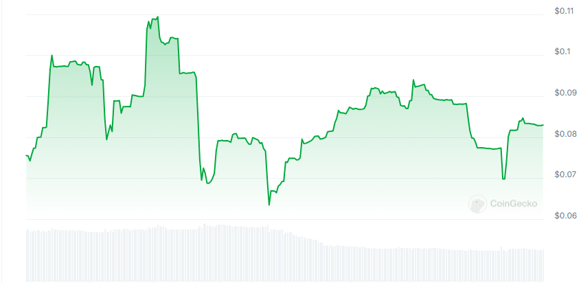 CherrypicksAI price chart