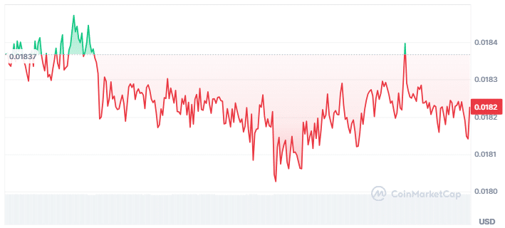 Socrates price chart