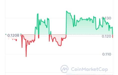 Develad price chart