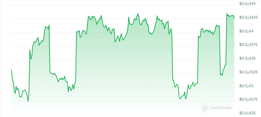 Conwai price chart