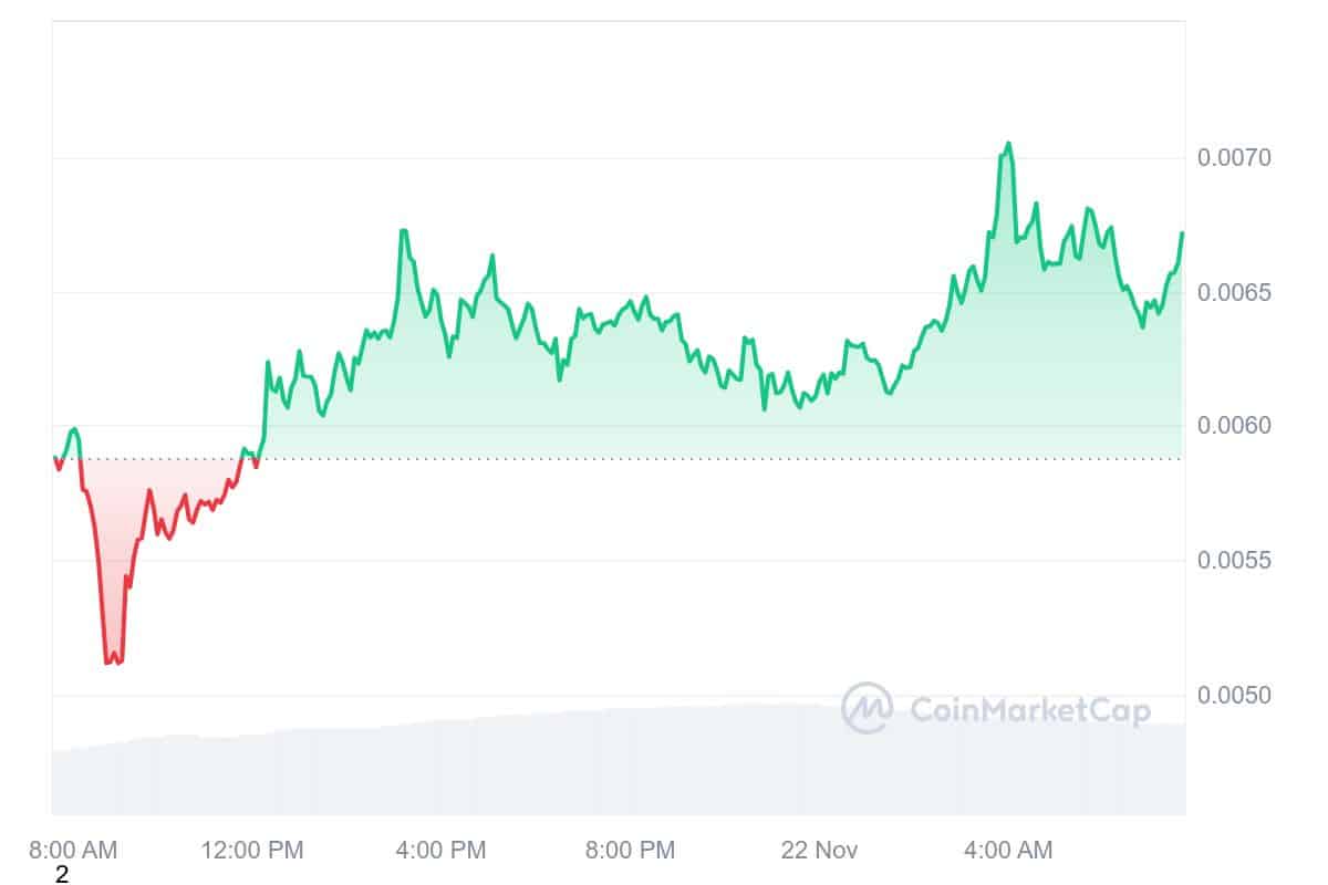 TROY Price Chart