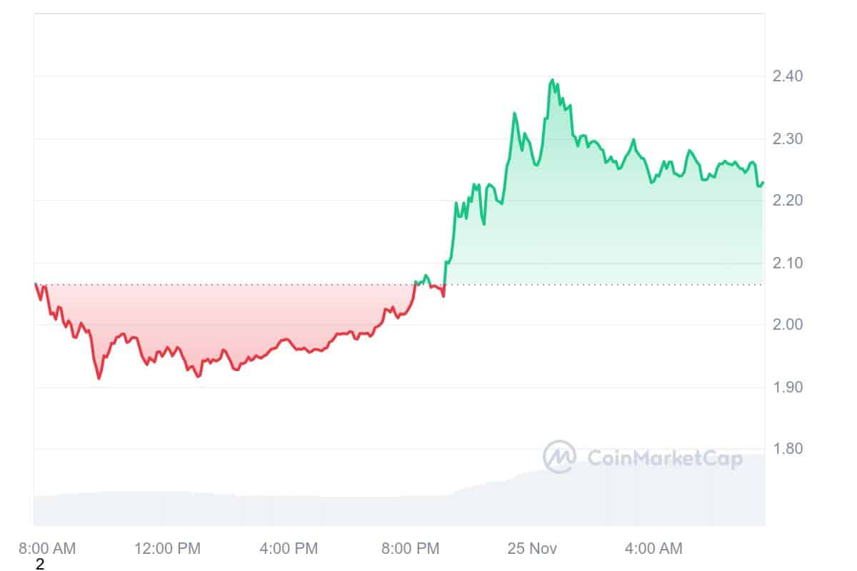 STX Price Chart