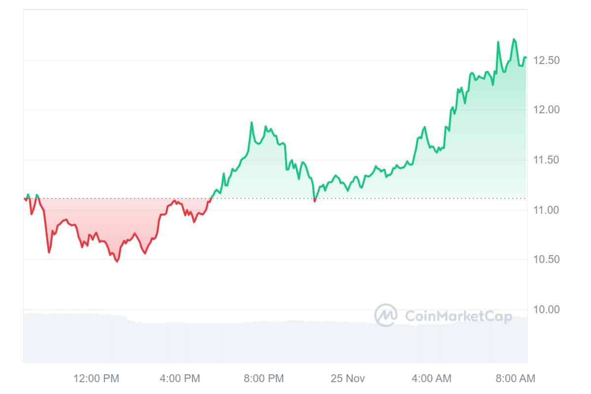 ICP Price Chart