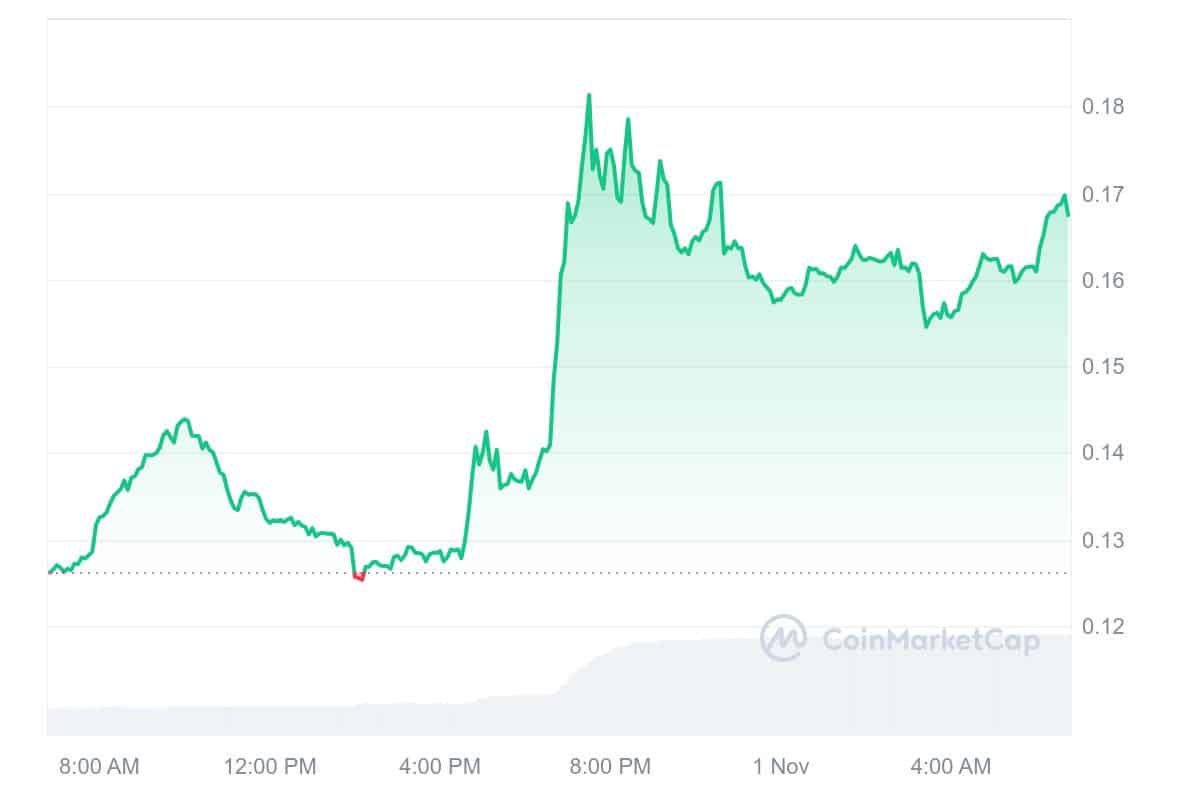 RETARDIO Price Chart