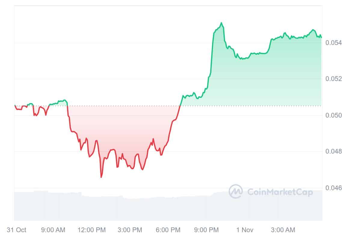 GIGA Price Chart