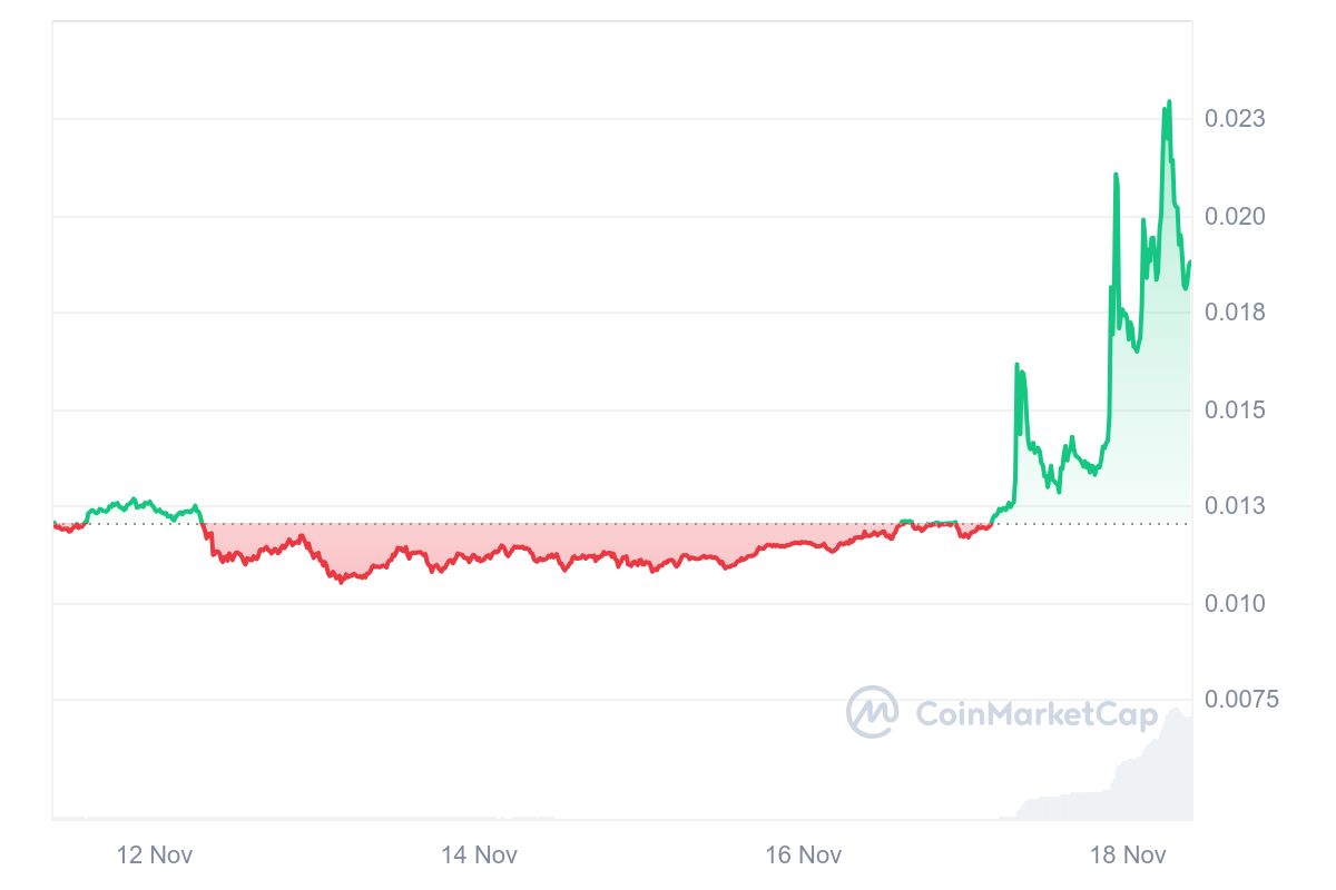 POND Price Chart