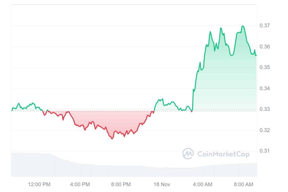 CRV Price Chart