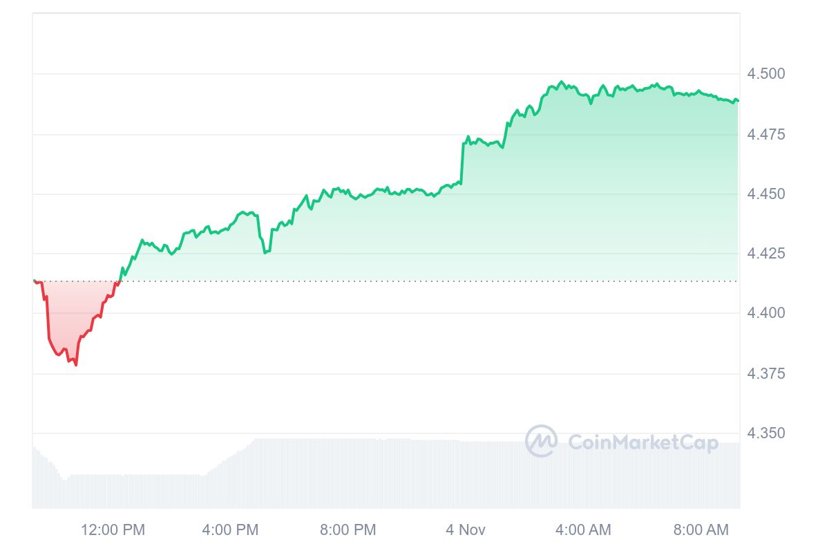 ZBU Price Chart