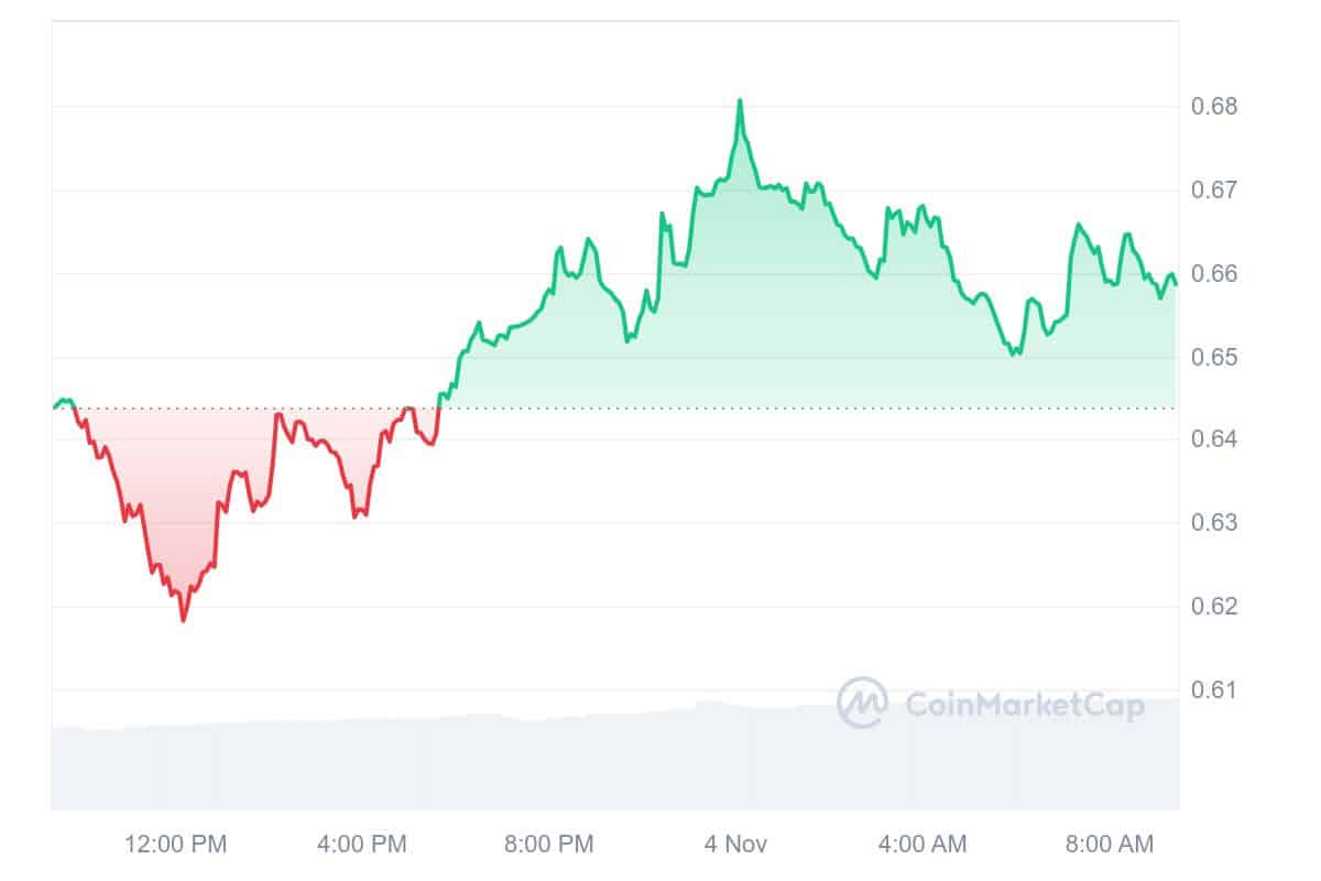 AXL Price Chart