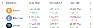 NFT sales by chain in the past 24 hours