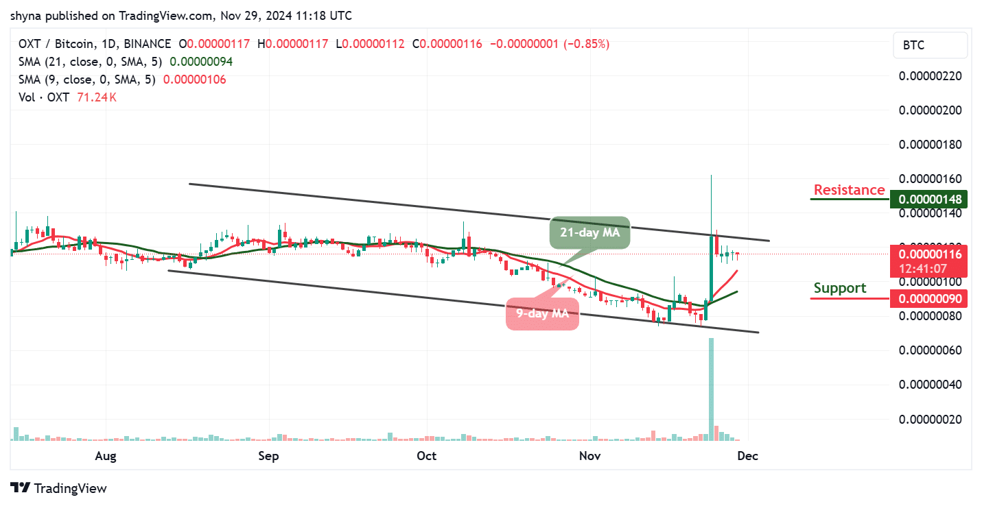 Orchid Price Prediction for Today, November 29 – OXT Technical Analysis