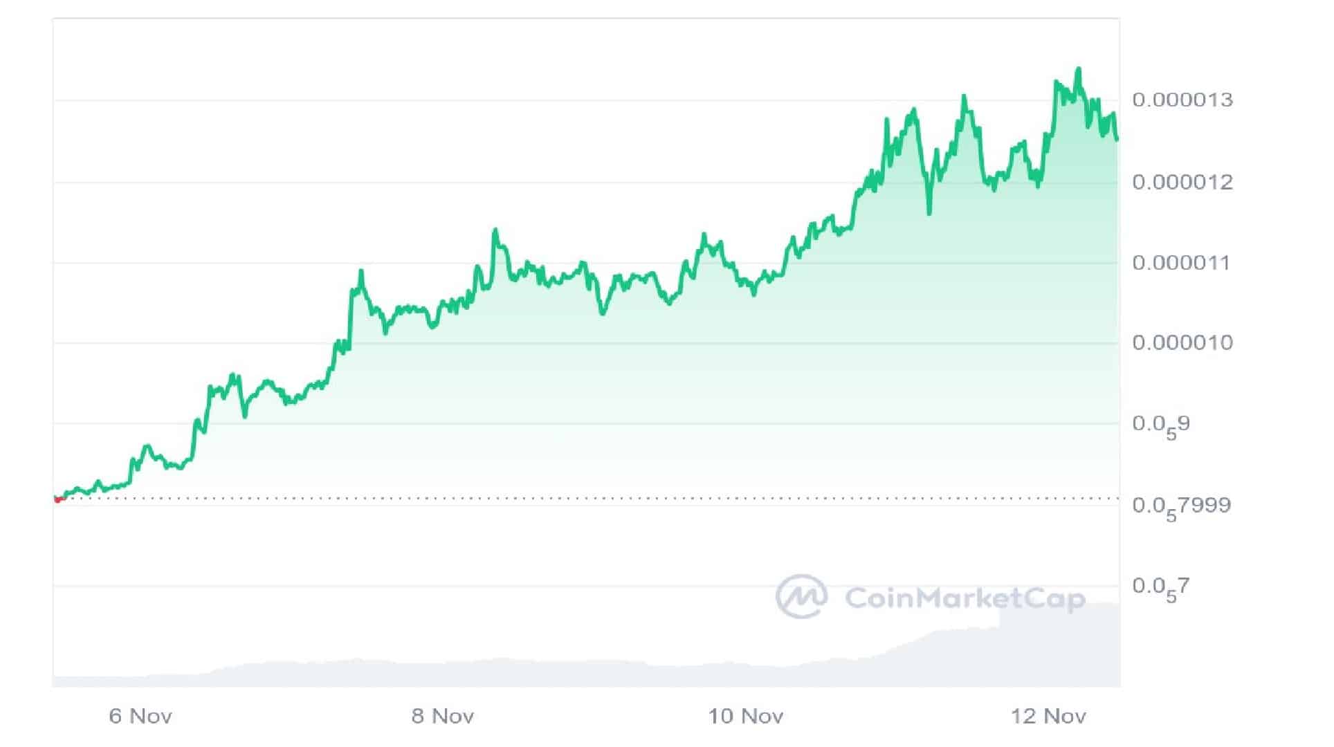 Pepe Coin 7 Days Price Graph