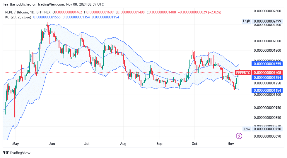 Pepe Price Prediction for Today, November 8 - PEPE Technical Analysis