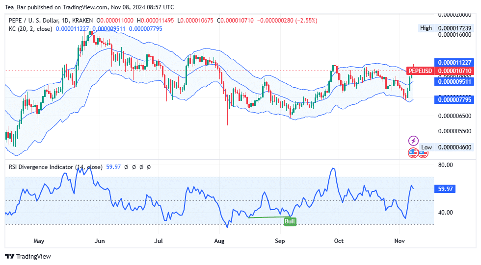 Pepe Price Prediction for Today, November 8 - PEPE Technical Analysis