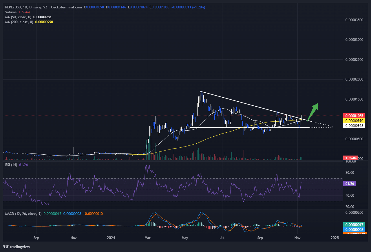 Pepe Price Chart Analysis Source: GeckoTerminal