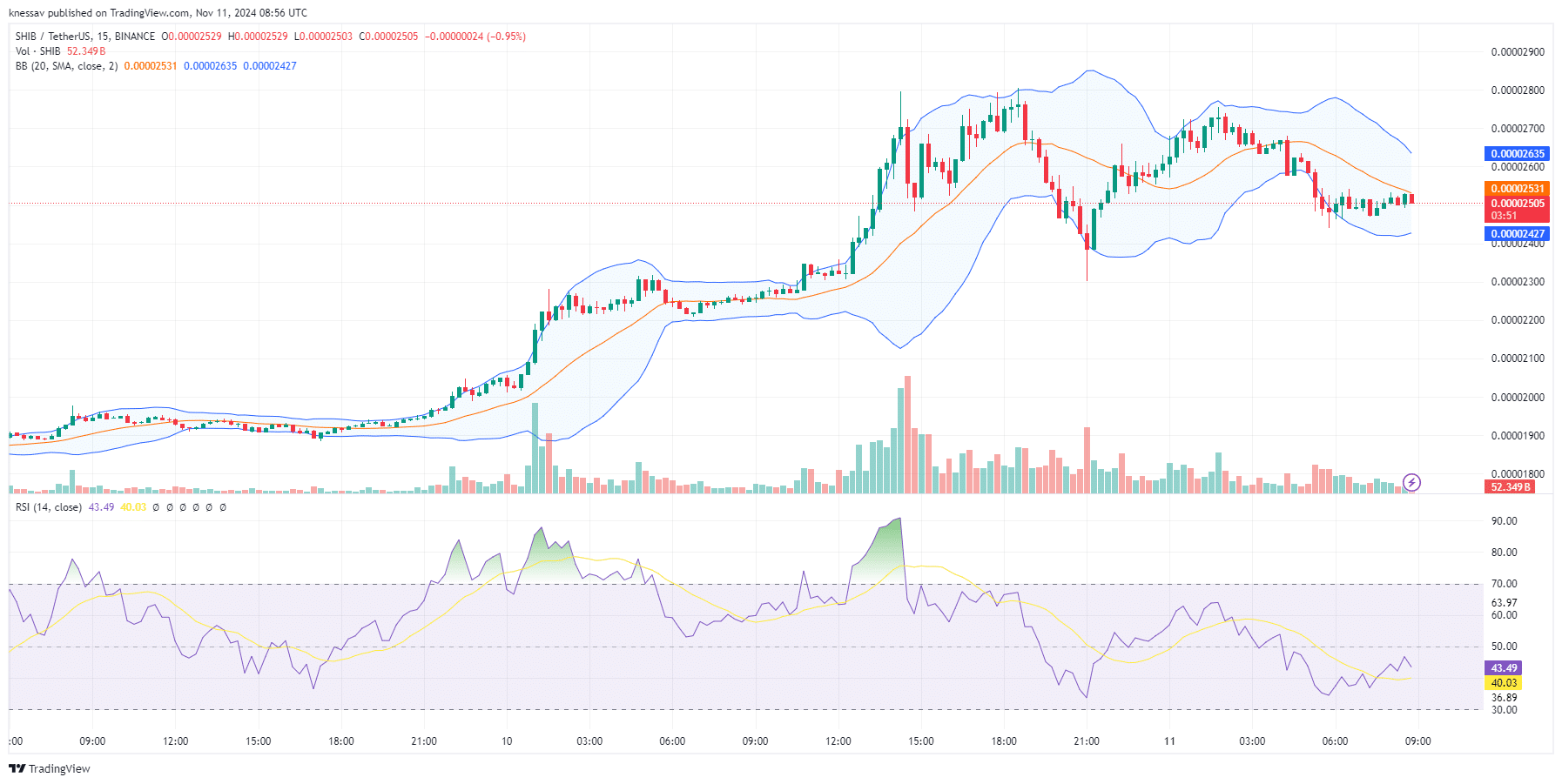 Shiba Inu Price Prediction