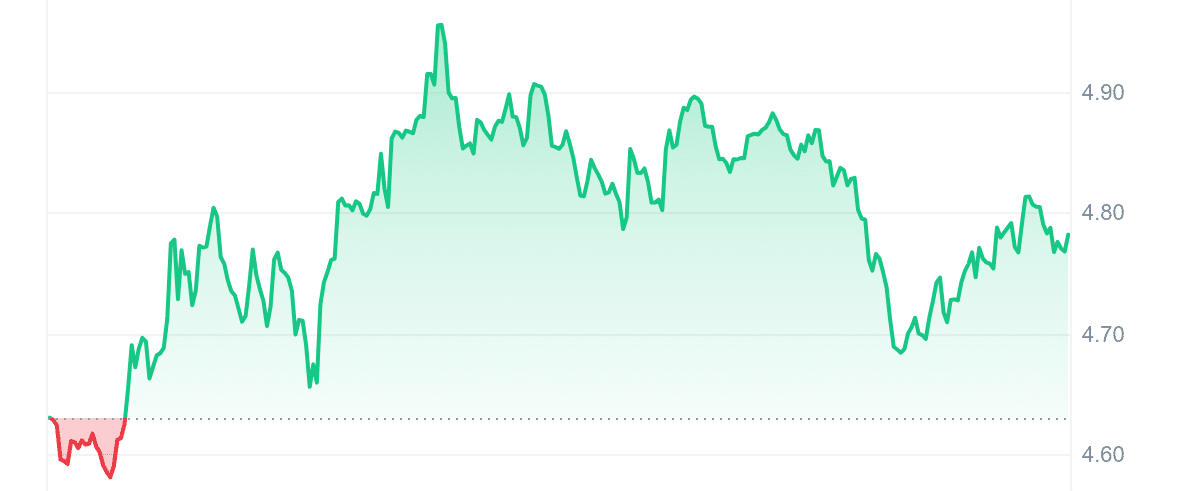 TIA Price Chart