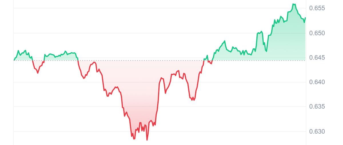 SFP Price Chart