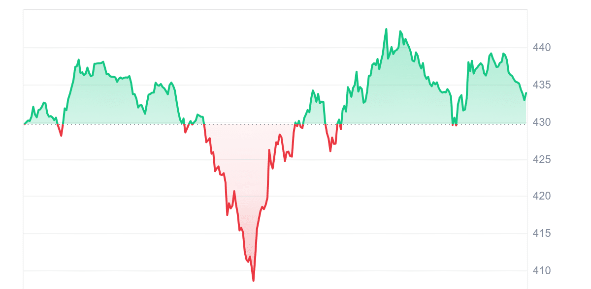 TAO Price Chart