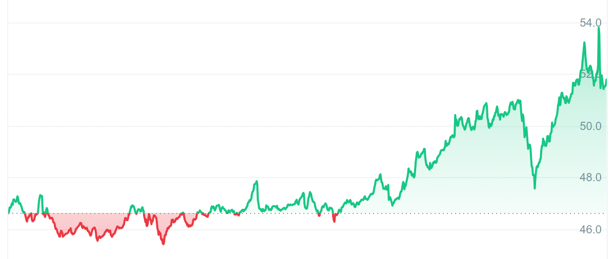 COMP Price Chart