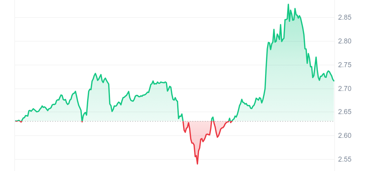 QTUM Price Chart