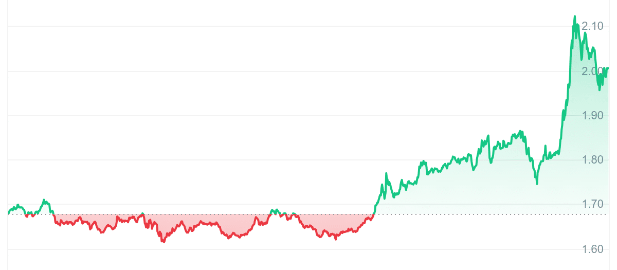 STX Price Chart